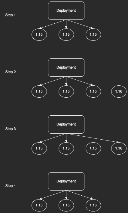 A kubernetes doing a rolling upgrade of the pods in a deployment