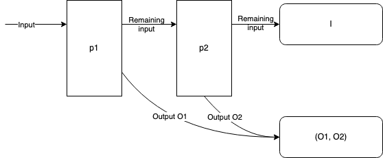 the input remaining after p1 becomes the input to p2, and their outputs get paired together